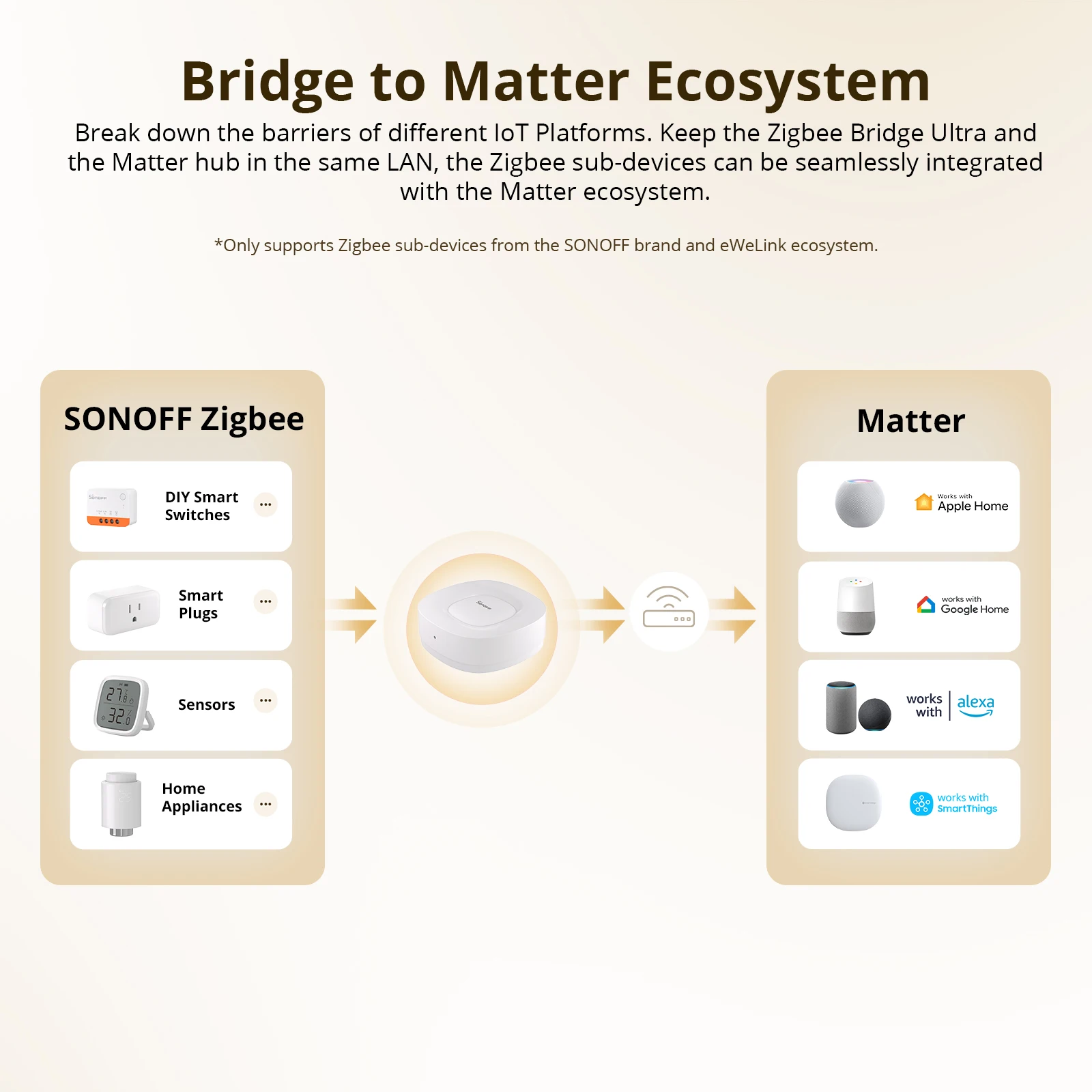 Pont Zigbee SONOFF ZB Bridge-U - Smart Home Gateway avis et prix